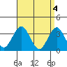 Safe Harbor tide chart for Thursday, April 4, 2024