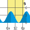 Safe Harbor tide chart for Friday, April 5, 2024