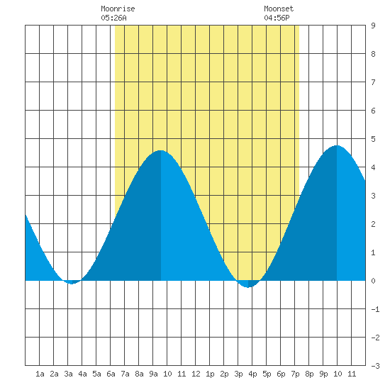 Safe Harbor tide chart for Saturday, April 6, 2024