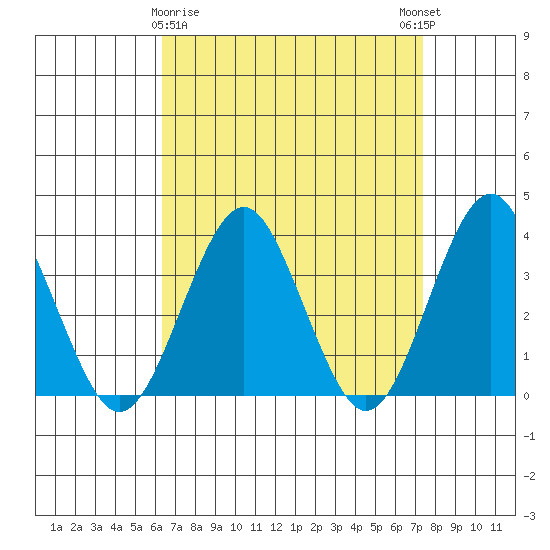 Safe Harbor tide chart for Sunday, April 7, 2024