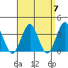Safe Harbor tide chart for Sunday, April 7, 2024