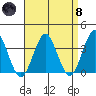Safe Harbor tide chart for Monday, April 8, 2024