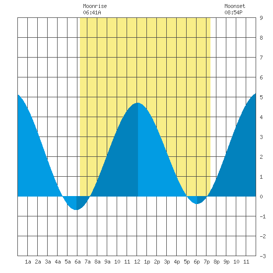 Safe Harbor tide chart for Tuesday, April 9, 2024