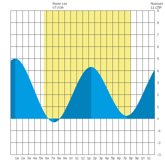 Safe Harbor tide chart for Friday, May 10, 2024