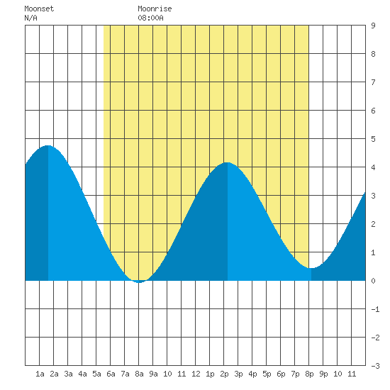 Safe Harbor tide chart for Saturday, May 11, 2024