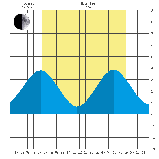 Safe Harbor tide chart for Wednesday, May 15, 2024