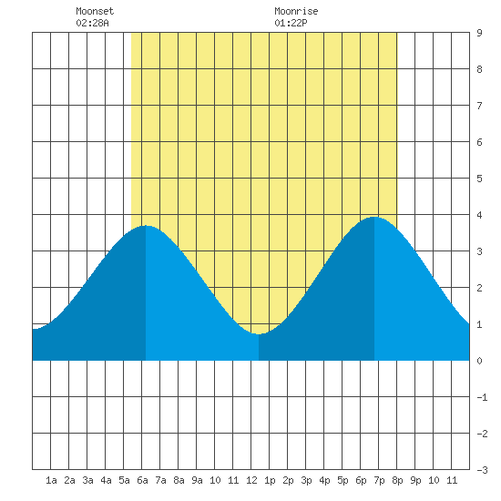 Safe Harbor tide chart for Thursday, May 16, 2024