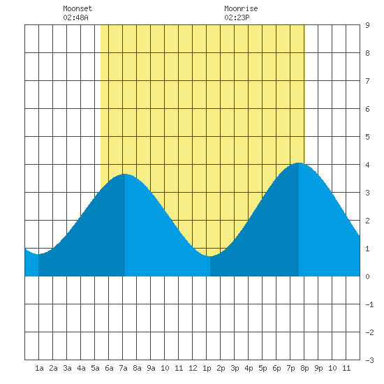 Safe Harbor tide chart for Friday, May 17, 2024