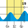 Safe Harbor tide chart for Sunday, May 19, 2024