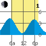 Safe Harbor tide chart for Wednesday, May 1, 2024