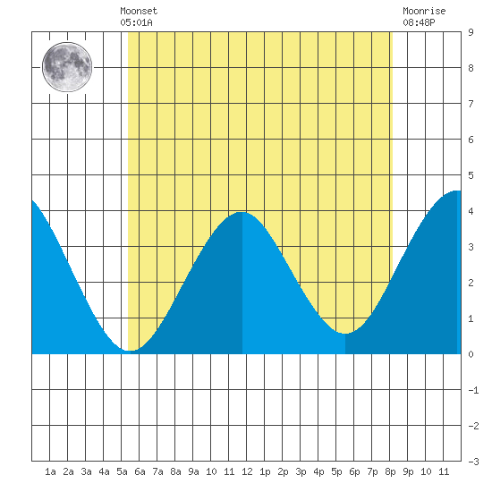 Safe Harbor tide chart for Thursday, May 23, 2024