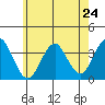 Safe Harbor tide chart for Friday, May 24, 2024