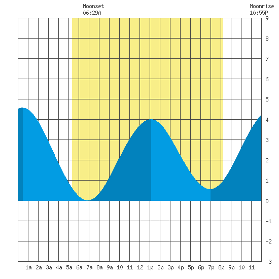 Safe Harbor tide chart for Saturday, May 25, 2024