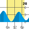 Safe Harbor tide chart for Tuesday, May 28, 2024