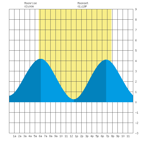 Safe Harbor tide chart for Thursday, May 2, 2024