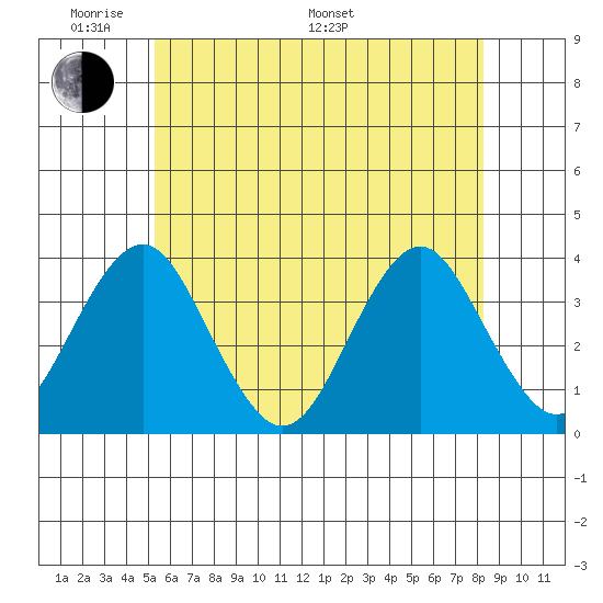 Safe Harbor tide chart for Thursday, May 30, 2024