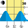 Safe Harbor tide chart for Thursday, May 30, 2024