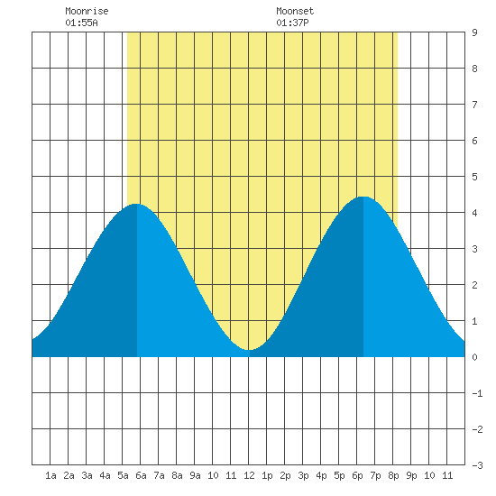 Safe Harbor tide chart for Friday, May 31, 2024