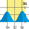 Safe Harbor tide chart for Friday, May 31, 2024