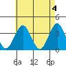 Safe Harbor tide chart for Saturday, May 4, 2024