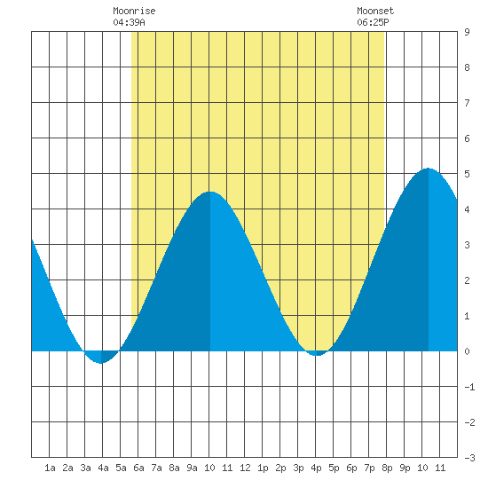 Safe Harbor tide chart for Monday, May 6, 2024
