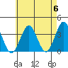Safe Harbor tide chart for Monday, May 6, 2024