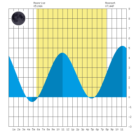 Safe Harbor tide chart for Tuesday, May 7, 2024