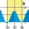 Safe Harbor tide chart for Wednesday, May 8, 2024