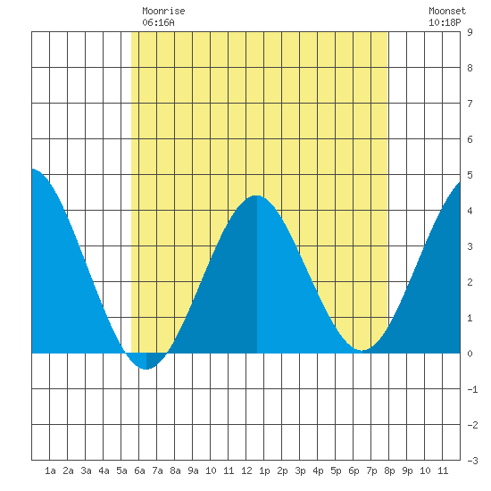 Safe Harbor tide chart for Thursday, May 9, 2024