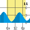 Safe Harbor tide chart for Tuesday, June 11, 2024