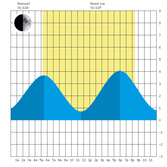 Safe Harbor tide chart for Friday, June 14, 2024