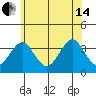 Safe Harbor tide chart for Friday, June 14, 2024