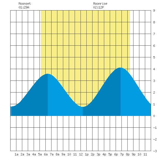 Safe Harbor tide chart for Saturday, June 15, 2024