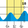 Safe Harbor tide chart for Tuesday, June 18, 2024