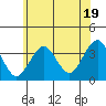 Safe Harbor tide chart for Wednesday, June 19, 2024