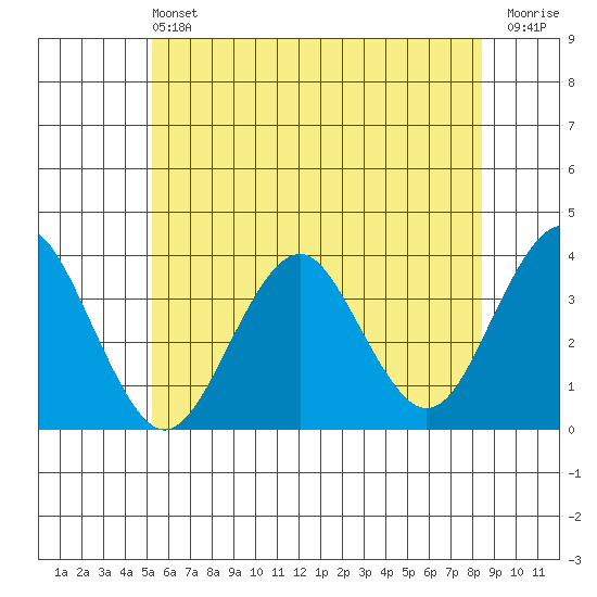 Safe Harbor tide chart for Saturday, June 22, 2024