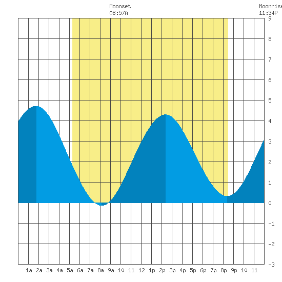 Safe Harbor tide chart for Tuesday, June 25, 2024