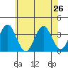 Safe Harbor tide chart for Wednesday, June 26, 2024