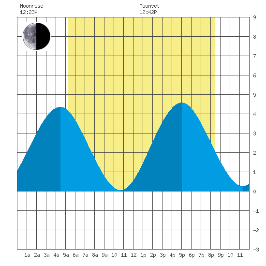 Safe Harbor tide chart for Friday, June 28, 2024