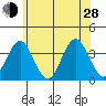 Safe Harbor tide chart for Friday, June 28, 2024