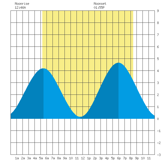 Safe Harbor tide chart for Saturday, June 29, 2024