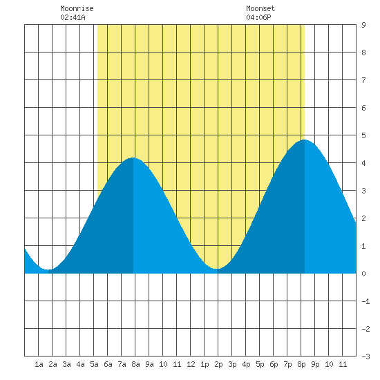 Safe Harbor tide chart for Sunday, June 2, 2024