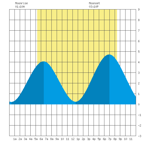 Safe Harbor tide chart for Sunday, June 30, 2024