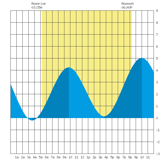 Safe Harbor tide chart for Tuesday, June 4, 2024