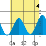 Safe Harbor tide chart for Tuesday, June 4, 2024