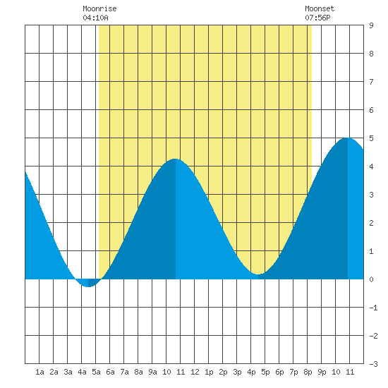 Safe Harbor tide chart for Wednesday, June 5, 2024