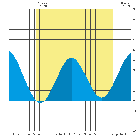 Safe Harbor tide chart for Friday, June 7, 2024