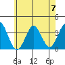 Safe Harbor tide chart for Friday, June 7, 2024