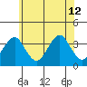 Safe Harbor tide chart for Friday, July 12, 2024