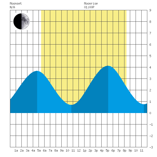 Safe Harbor tide chart for Saturday, July 13, 2024